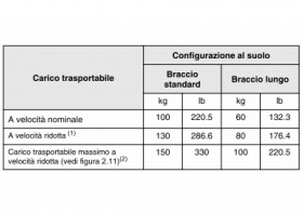 Carico trasportabile 100-130-150 kg - Vip Italia Engineering s.r.l.